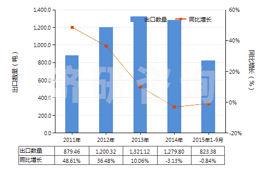 2011-2015年9月中國(guó)硬化蛋白或纖維素材料制人造腸衣(香腸用腸衣)(HS39171000)出口量及增速統(tǒng)計(jì)
